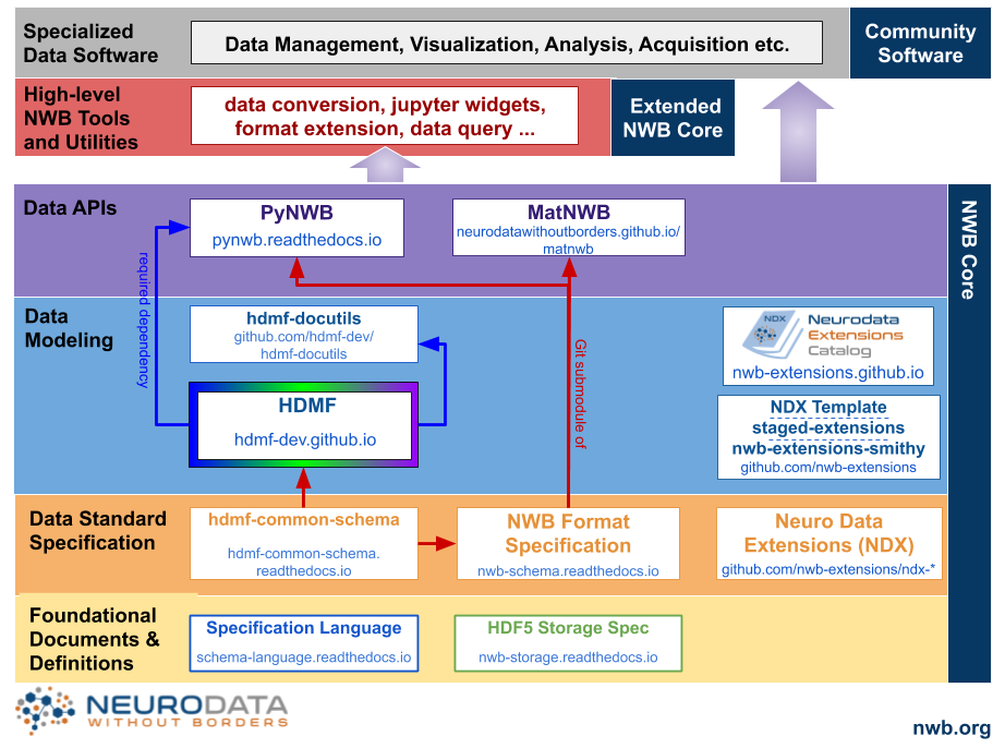 NWB Software Stack Developer View