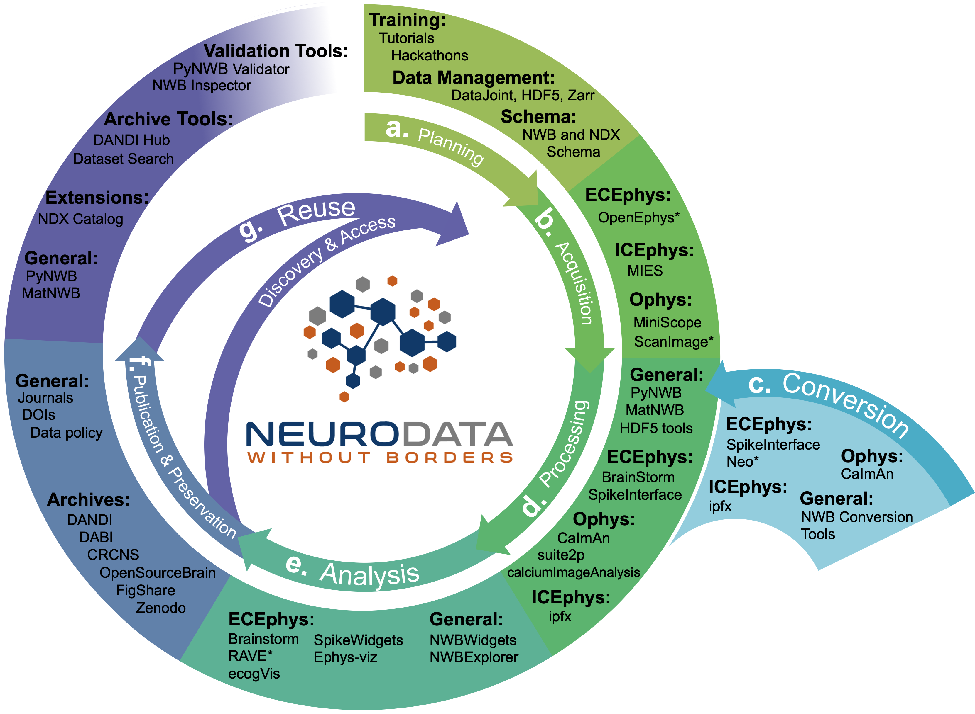 NWB Tool Ecosystem